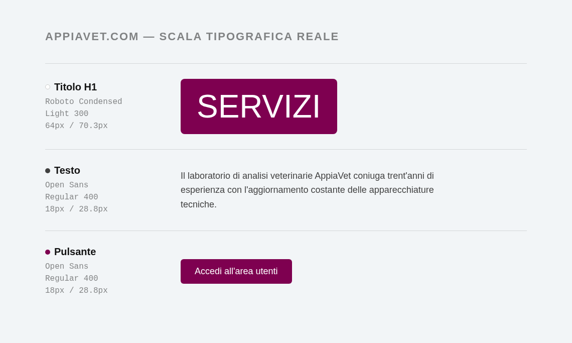 Scala tipografica reale di AppiaVet: titolo H1 in Roboto Condensed 64px, testo in Open Sans 18px, pulsante 18px