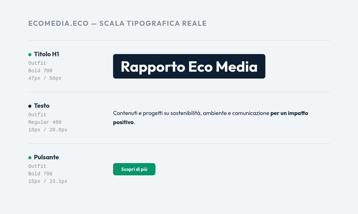 Scala tipografica reale di ecomedia.eco: titolo H1 in Outfit 47px, testo 18px, pulsante 15px