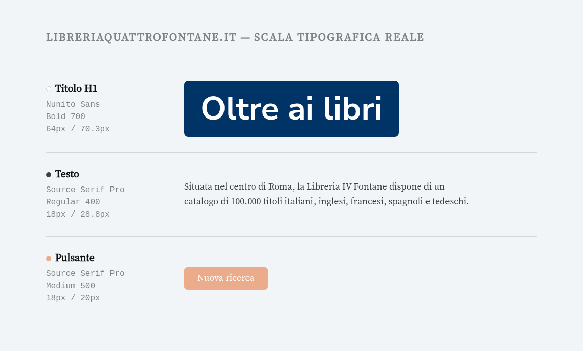 Scala tipografica reale di Libreria IV Fontane: titolo H1 in Nunito Sans 64px, testo in Source Serif Pro 18px, pulsante 18px